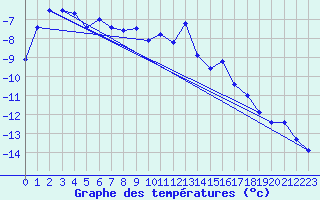 Courbe de tempratures pour Jungfraujoch (Sw)