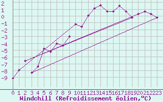Courbe du refroidissement olien pour Les Eplatures - La Chaux-de-Fonds (Sw)