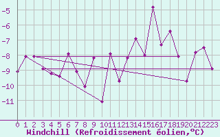 Courbe du refroidissement olien pour Davos (Sw)