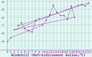 Courbe du refroidissement olien pour Mont-Rigi (Be)