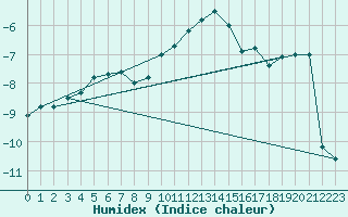 Courbe de l'humidex pour Kasprowy Wierch