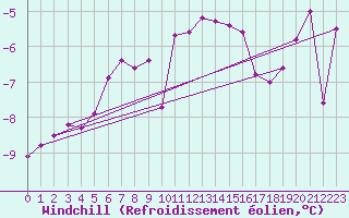 Courbe du refroidissement olien pour Guetsch