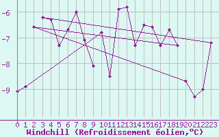 Courbe du refroidissement olien pour Bealach Na Ba No2