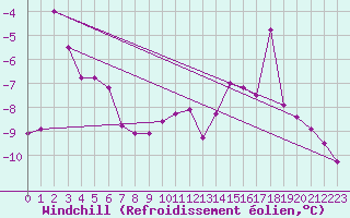 Courbe du refroidissement olien pour Paganella