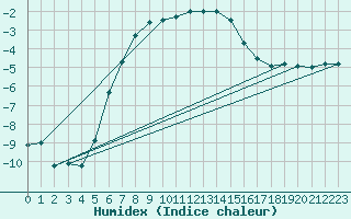 Courbe de l'humidex pour Viitasaari