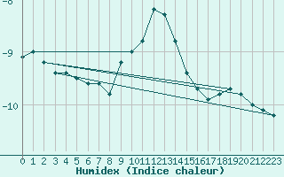 Courbe de l'humidex pour Zlatibor
