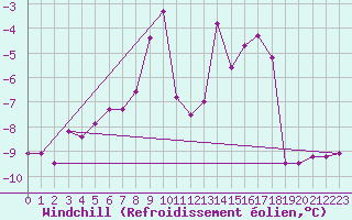 Courbe du refroidissement olien pour Sniezka