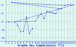 Courbe de tempratures pour Saentis (Sw)