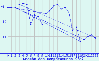 Courbe de tempratures pour Jungfraujoch (Sw)