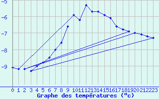 Courbe de tempratures pour Galzig