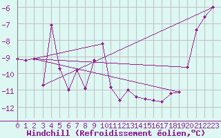 Courbe du refroidissement olien pour Grand Saint Bernard (Sw)