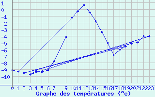 Courbe de tempratures pour Ylinenjaervi