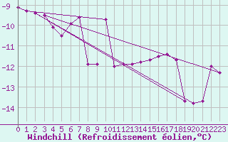 Courbe du refroidissement olien pour Norsjoe