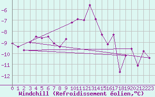 Courbe du refroidissement olien pour Villars-Tiercelin