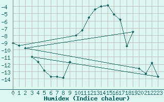 Courbe de l'humidex pour Pribyslav