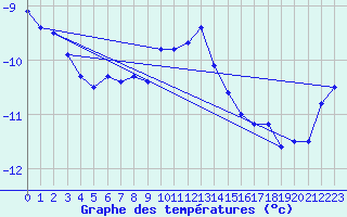 Courbe de tempratures pour La Dle (Sw)