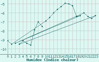 Courbe de l'humidex pour Grand Saint Bernard (Sw)