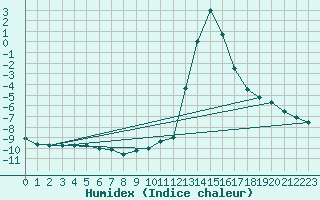 Courbe de l'humidex pour Chamonix-Mont-Blanc (74)