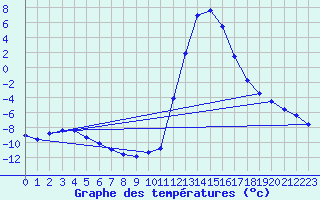 Courbe de tempratures pour Chamonix-Mont-Blanc (74)