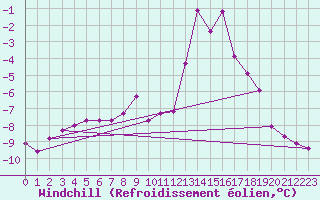 Courbe du refroidissement olien pour Jan Mayen