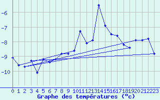 Courbe de tempratures pour Les Attelas