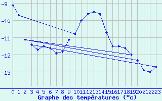 Courbe de tempratures pour Brocken