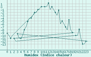 Courbe de l'humidex pour Uralsk