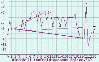 Courbe du refroidissement olien pour Murmansk