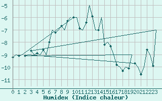Courbe de l'humidex pour Batsfjord