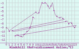 Courbe du refroidissement olien pour Volkel