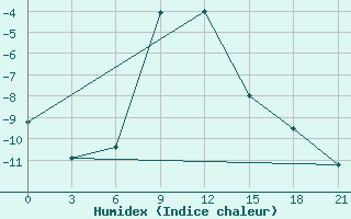 Courbe de l'humidex pour Danilovka