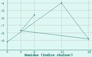 Courbe de l'humidex pour Bugrino