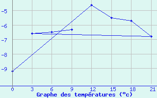 Courbe de tempratures pour Khmel