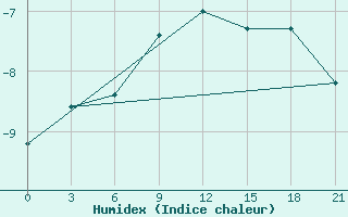 Courbe de l'humidex pour Klin