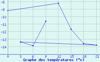 Courbe de tempratures pour Kovda