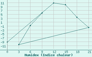 Courbe de l'humidex pour Lovozero