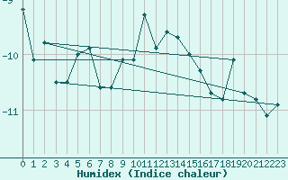 Courbe de l'humidex pour Moleson (Sw)