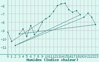 Courbe de l'humidex pour Alpinzentrum Rudolfshuette