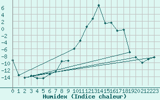 Courbe de l'humidex pour La Brvine (Sw)