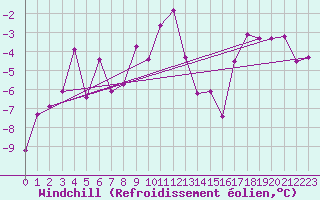 Courbe du refroidissement olien pour Haukelisaeter Broyt
