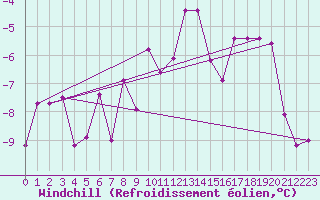 Courbe du refroidissement olien pour Skabu-Storslaen