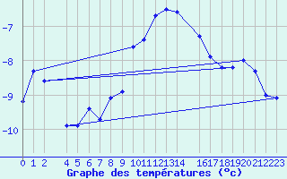 Courbe de tempratures pour Mont-Rigi (Be)