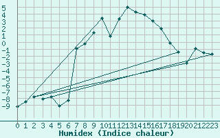 Courbe de l'humidex pour Kise Pa Hedmark