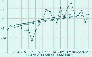 Courbe de l'humidex pour Pian Rosa (It)