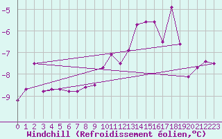 Courbe du refroidissement olien pour Arvidsjaur
