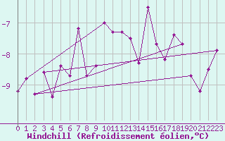Courbe du refroidissement olien pour Weissfluhjoch