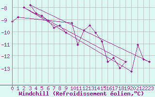 Courbe du refroidissement olien pour Guetsch