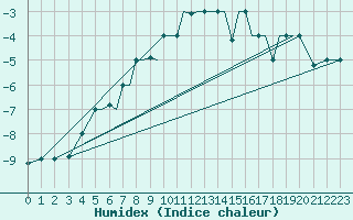 Courbe de l'humidex pour Petrozavodsk