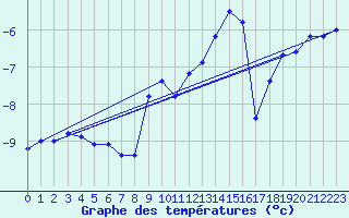 Courbe de tempratures pour Les Diablerets