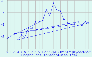 Courbe de tempratures pour Pilatus